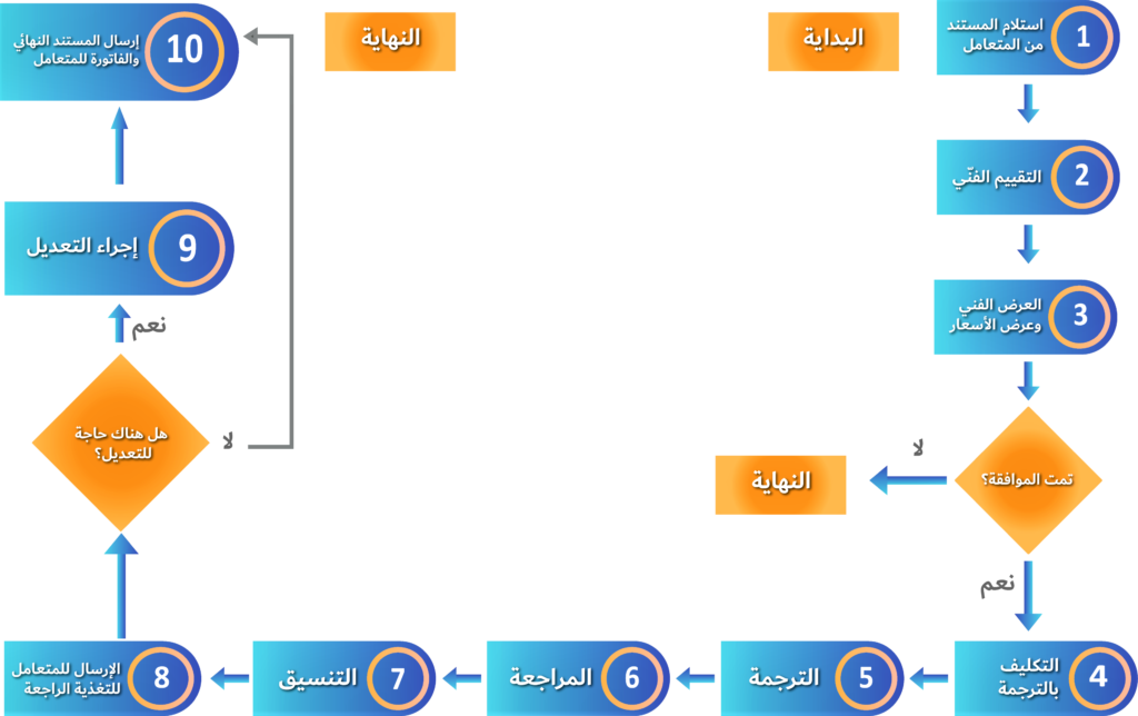 العمليات